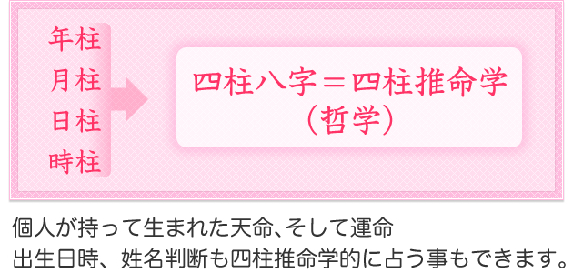 年柱、月柱、日柱、時柱、四柱八字＝四柱推命学（哲学）個人が持って生まれた天命、そして運命　出生日時、姓名判断も四柱推命学的に占う事もできます。